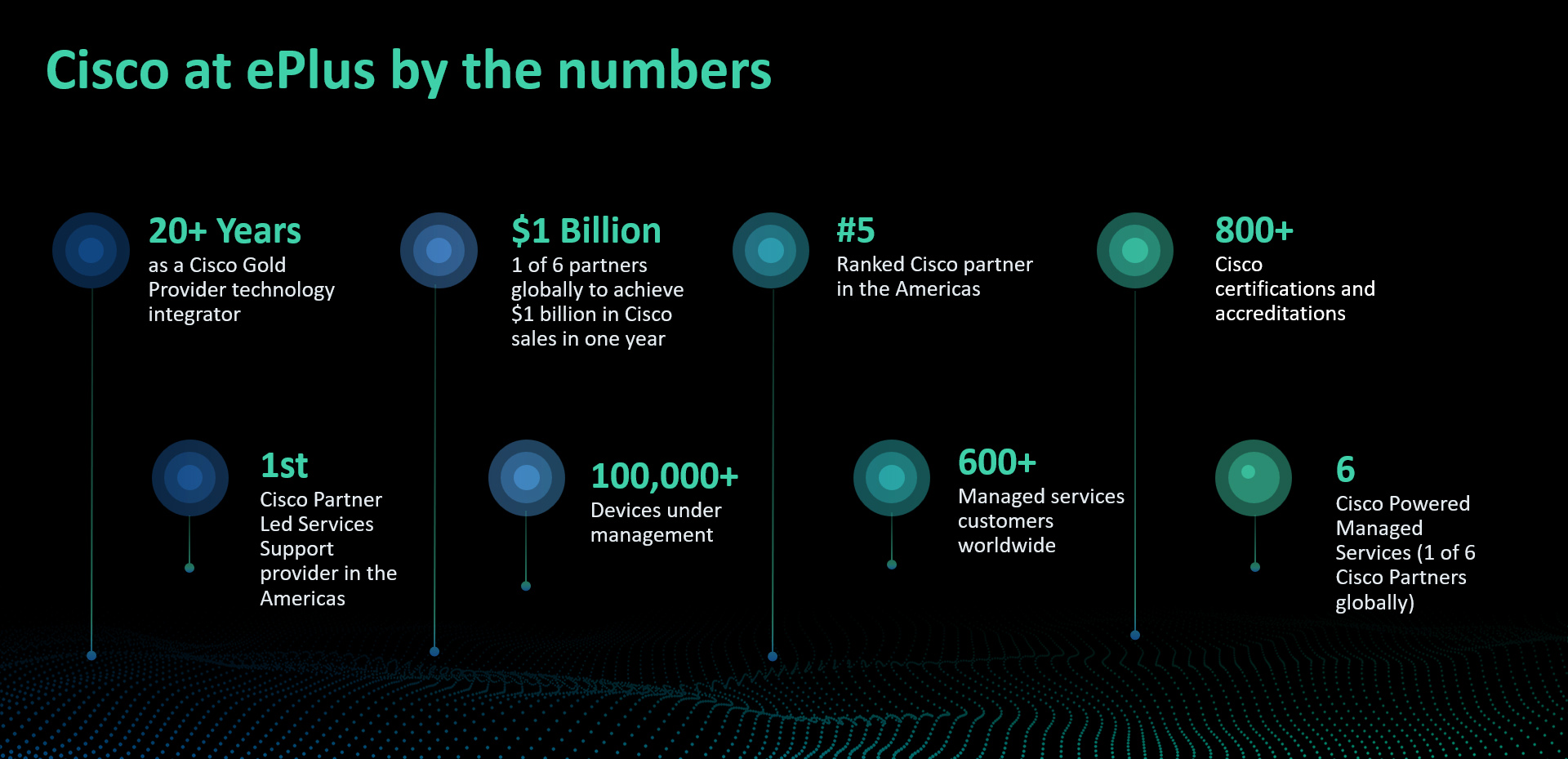 cisco-at-eplus-by-the-numbers